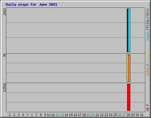 Daily usage for June 2021