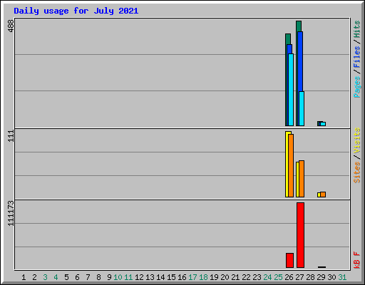 Daily usage for July 2021