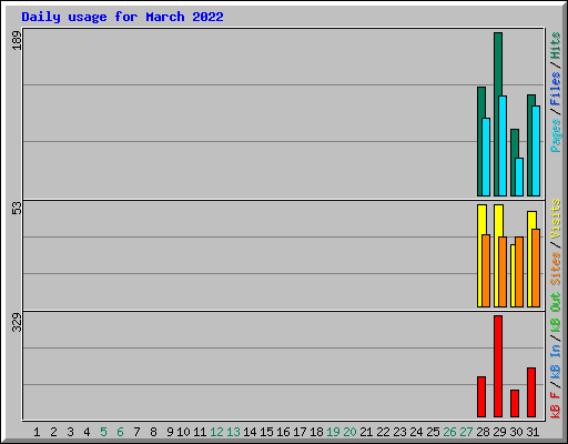 Daily usage for March 2022
