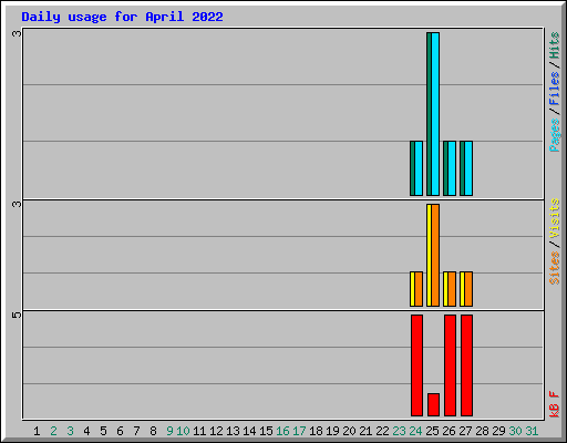 Daily usage for April 2022