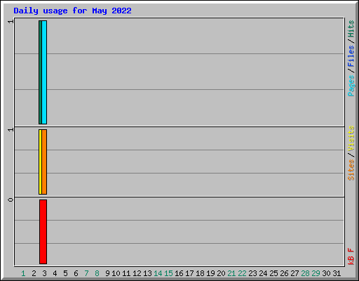 Daily usage for May 2022