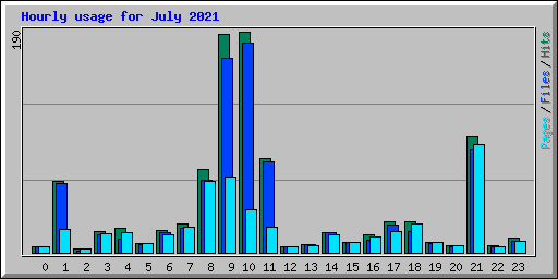 Hourly usage for July 2021