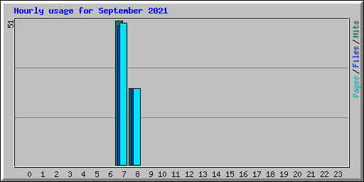 Hourly usage for September 2021