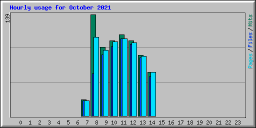 Hourly usage for October 2021