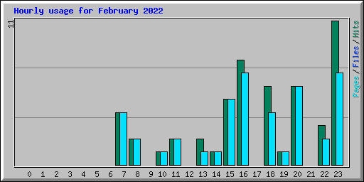 Hourly usage for February 2022