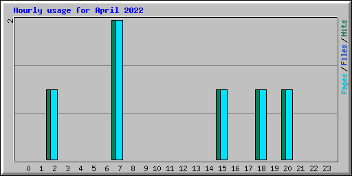 Hourly usage for April 2022
