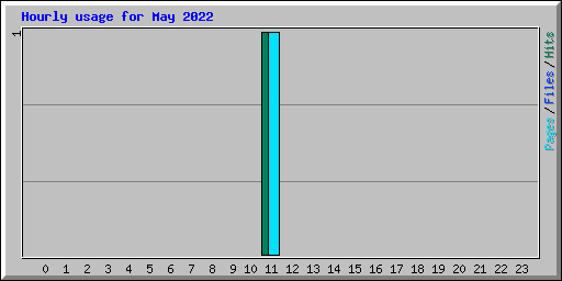 Hourly usage for May 2022