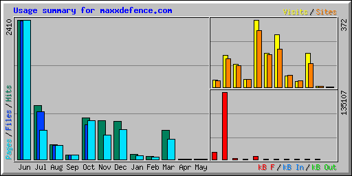 Usage summary for maxxdefence.com